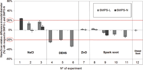 Figure 2. Relative difference in modal diameter between NanoScan and SMPS-L measurement (gray columns) and SMPS-N (black column). Error bars indicate the standard deviation (±σ). The dashed (red) horizontal line indicates the considered arbitrary threshold of ±20% difference between PN measured (NanoScan, SMPSs) and PN expected (UCPC).