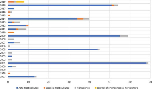 Figure 3. Trend of the most publishing journals about Corylus avellana in agriculture research (1980–2019). Data directly extract from Scopus