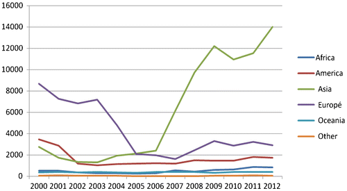 Figure 1. Number of residence permits granted due to labour markets reasons according to region 2000–2012.Source: CitationMigrationsverket.