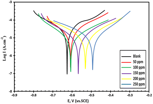 Figure 8. The Potentiodynamic polarization curves (E – Log I) relationship for C-steel in tested sea water with and without addition of different concentrations of Leu-PASP compound.