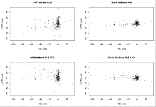 Figure 5. Pathway Activation Strength (PAS) versus microRNA Pathway Activation Strength (miPAS) for an averaged miR and mRNA expression between all the samples under investigation. The resulting virtual sample is the result of averaging of miR expression measured by deep sequencing and mRNA expression measured using microarrays, for 8 bladder cancer samples. The results for each individual sample are given on Supplementary datasets 10 and 11 for both miR target databases. “AVG” samples were averaged at the level of mRNA/miR expression across all 8 BC samples, whereas “PAS AVG” was averaged at the level of PAS/miPAS values across all BC samples.