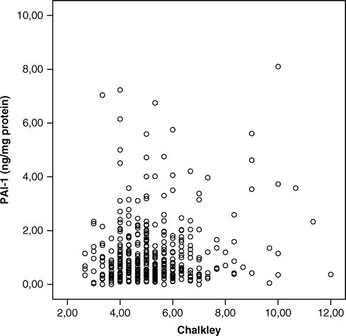 Figure 1.  Chalkley counts versus PAI-1 protein levels in 438 early breast carcinomas.