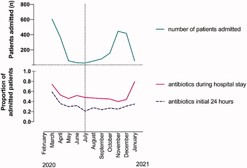 Figure 2. Monthly COVID-19 hospital admissions and antibiotic prescriptions from February 2020 to January 2021. Upper part: National COVID-19 hospital admissions per month (green line). Admissions peaked during spring and autumn of 2020 corresponding to the first and second pandemic wave (divided by the vertical dotted line). Lower part: Proportion of admitted patients receiving antibiotics any time during admission (pink line) and within 24 h of admission (purple line).