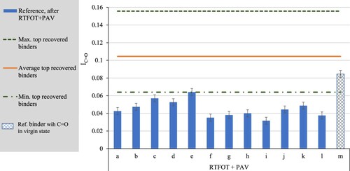 Figure 13. Comparison of carbonyl indices of reference binders after RTFOT + PAV to field-aged top slices.