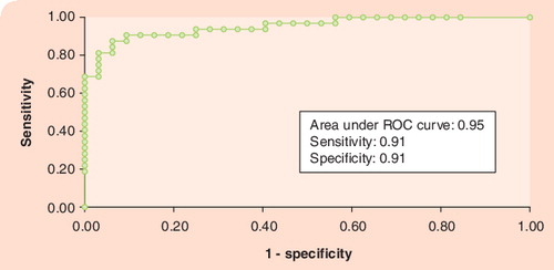 Figure 2. ROC curve analysis for the predictive power of combined salivary mRNA biomarkers.The final logistic model included four salivary mRNA biomarkers, interleukin (IL)-1B, ornithine decarboxylase antizyme-1, spermidine acetyltransferase and IL-8. Using a cut-off probability of 50%, we obtained sensitivity of 91% and specificity of 91% by ROC. The calculated area under the ROC curve was 0.95. ROC: Receiver operator characteristic.