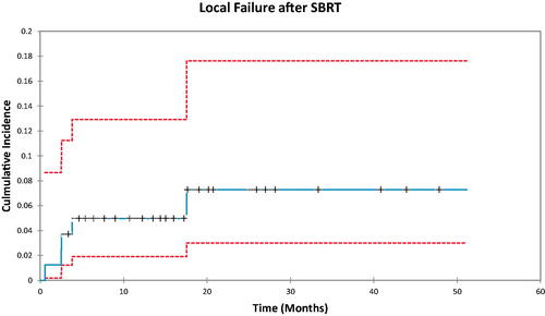 Figure 3. Cumulative incidence demonstrating the proportion of patients with local failure after SBRT over time. Five patients had local progression following SBRT treatment.