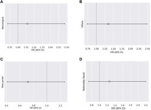 Figure 4 Univariate analyses with forest plots presenting the HR and 95% CI for mortality of COVID-19 based on the patient’s characteristics and comorbidities present. (A) Neurological diseases and COVID-19 mortality, (B) Other diseases and COVID-19 mortality, (C) Gender and COVID-19 mortality, (D) Nationality and COVID-19 mortality.