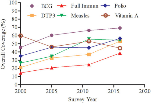 Figure 1 Overall national coverage of the six newborn and child health interventions (BCG, DTP3, full immunization, measles, polio, and vitamin A supplement) coverage (%) in Ethiopia in the past three surveys period (2001–2017).