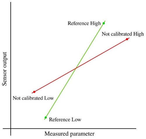 Figure 17. Example of Two Point Calibration graph.