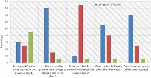 Figure 4. Perceptions of water pollution causes by industrial activities