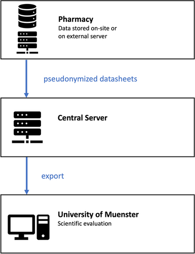 Fig. 3 Data flow