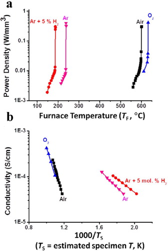 Figure 21. (a) Measured electric power dissipation plotted against furnace temperature and (b) measured conductivity as function of the reciprocal of the estimated TS for FS ZnO using four different atmospheres (in a 300 V cm−1 DC electric field). Adapted from Zhang and Luo [Citation96].