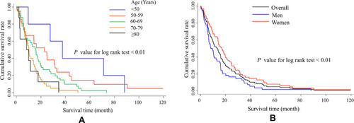 Figure 2 Kaplan-Meier Survival Curves for Patients with Sporadic CJD by Age (A) and Gender (B). Kaplan-Meier curves display time from disease onset to death or to the end of 120 months. The 10-year cumulative survival rates for men and women were 0% and 2%, respectively. Longer survival time was noted in patients with younger age at onset (A), and in women than men (B).