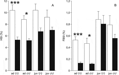 Figure 2. Relative mass of storage organs (%) in the moor frogs in autumn and after freezing to −6°C and thawing. (a) HSI, hepatosomatic index, (b) FBSI, fat body index. Control frogs (autumn) – white columns; experimental frogs (freezing) – black columns; mean ± SEM; asterisks indicate significant differences between control and experimental group (*P < 0.05; ***P < 0.001).