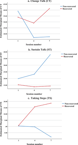 Figure 2. Graphs of estimated marginal means of motivational utterances in sessions 1, 4, and 7 for recovered and non-recovered patients. Dependent variable: MISC strength-scores.