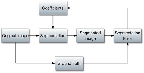 Figure 3. Coefficients fixing process flow scheme.