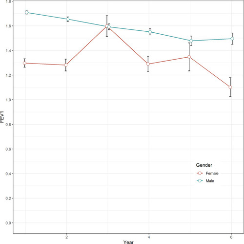 Figure 1 Gender difference of FEV1 decline.