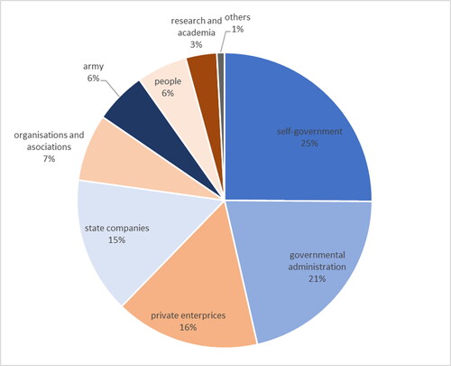 Figure 3. Distribution of submissions (in %) to draft plans across a broad spectrum of MSP stakeholders.