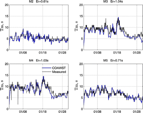 Figure 8. Validation of the COAWST wave period results at a number of wave buoys (table 3) during January 2005.