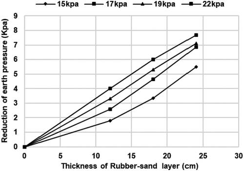 Figure 13. Effect of using rubber-sand in earth reduction.