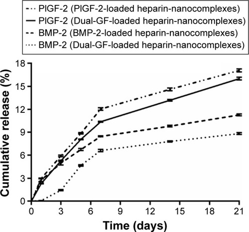 Figure 3 Release profiles of PlGF-2/BMP-2 from heparin–HTCC nanocomplexes.Abbreviations: PlGF-2, placental growth factor-2; GF, growth factor; BMP-2, bone morphogenetic protein; HTCC, N-(2-hydroxyl)propyl-3-trimethyl ammonium chitosan chloride.
