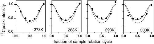 Figure 4. Experimental H-C dipolar curves and simulations for [α-13C-L44]AAA-PLB in DOPC membranes containing SERCA1 in the molar ratios described in the legend to Figure 1. Data points were collected at the temperatures stated. The solid lines represent the best fitting curves calculated by substitution of the appropriate τres value into the function summarized in Equation [2]. The dashed lines show the calculated dipolar curve for the rigid limit value of dHC in the absence of exchange. The sample spinning rate was 4 kHz.