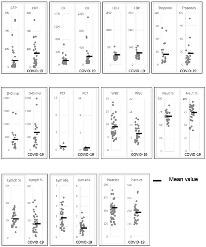 Figure 3. Comparison of laboratory results obtained from hospitalized ‘non-COVID’ patients and COVID-19 patients treated in our hospital.