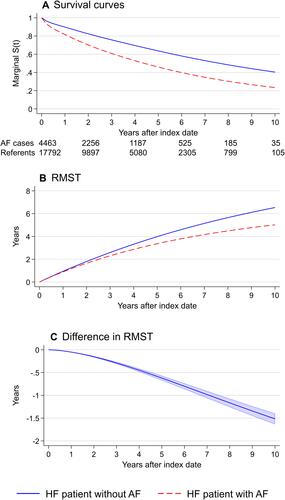 Figure 1 (A) Marginal survival curves, (B) marginal restricted mean survival times, and (C) difference between marginal restricted mean survival times with 95% confidence interval. Marginal curves adjusted for characteristics in Table 1.