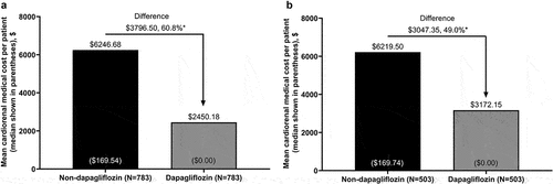 Figure 2. Cardiorenal medical costa to payers during 6 months’ follow-up for propensity score-matched patients with stage 3 CKD in the dapagliflozin and non-dapagliflozin cohorts in the (a) overall population and (b) new-user subgroup.