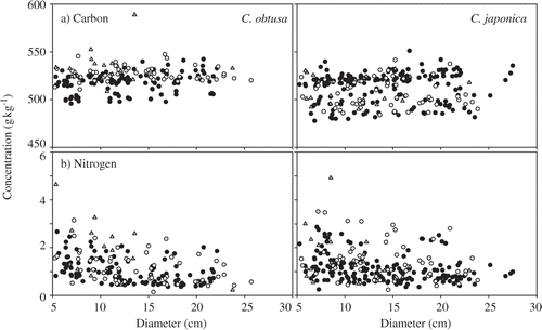 Figure 5. Concentrations of (a) carbon and (b) nitrogen changed with diameter in decay class 1 (filled circles), decay class 2 (open circles) and decay class 3 (triangles) of Chamaecyparis obtusa (Sieb. et Zucc.) Endl. and Cryptomeria japonica D. Don.