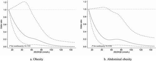 Figure 2. Multivariable-adjusted spline curves for serum vitamin D levels about obesity (a) and abdominal obesity (b) as assessed by a spline regression model. (Solid lines—OR, dashed lines—95% CI) The model was adjusted for age (20–30, 31–40 and >40 years), race (Mexican American, Non-Hispanic white, Non-Hispanic Black and other race), education level (below high school and high school or above), and poverty income ratios (poor and not poor). P Nonlinear > 0.05 implies a significant linear relationship.