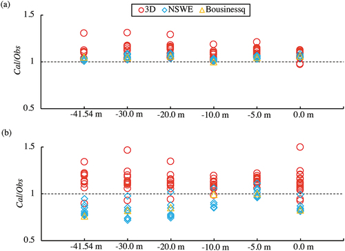 Figure 13. The ratio of calculated and observed water levels at −41.54 m (WG3), −30.0 m (WG4), −20.0 m (WG5), −10.0 m (WG6), −5.0 m (WG7), and 0.0 m (WG8) from the shoreline in the case of (a) tsunami A and (b) tsunami B.