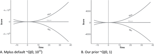 Figure 7. In this figure, the mean, the minimum, and the maximum trend lines for the resilient trajectory are provided for different prior specifications of the quadratic effect. Note the different scales of the y-axis.