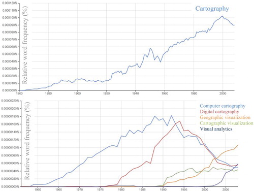 Figure 2. Google N grams for ‘cartography’ (top), and other terms featured in Figure 1 (bottom). The rise of geographic visualization roughly corresponds with the fall or the stagnation of the other terms (‘geovisualization’ shows the same pattern).