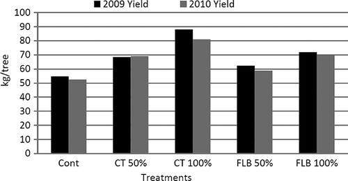 Figure 5. Effect of foliar application with compost tea and filtrate biogas slurry on yield (kg/tree) of Washington navel orange during 2009 and 2010 seasons.