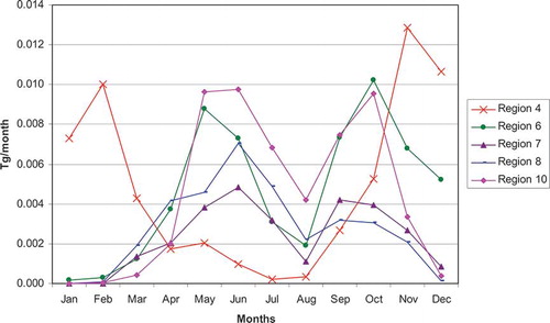 Figure 5. Monthly distribution of average CO emissions from crop residue burning by EPA source region for years 2003–2007.