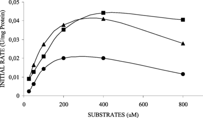 Figure 6 Effect of various fatty acid 4-nitrophenyl esters, 4-NPB (▴), 4-NPL (▪), 4-NPP (•), concentration on the activity of immobilized lipase. Immobilized derivative retained 16% of soluble specific activity.