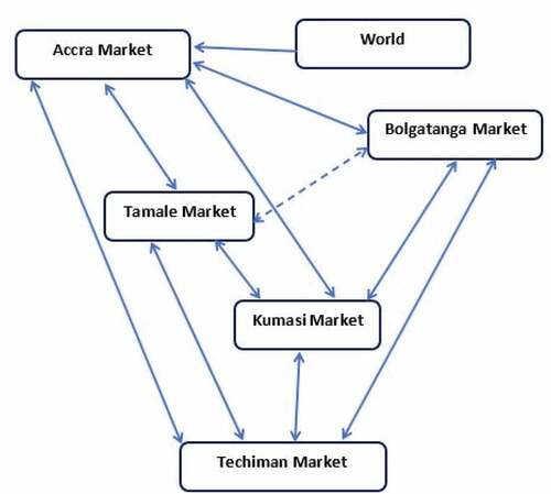 Figure 2. Distribution network of both local and imported rice in Ghana.Source: Adapted from Jordanov et al. (Citation2013).