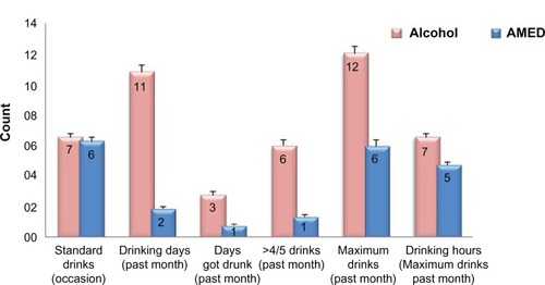 Figure 2 Within-subjects comparison of drinking behavior of N=257 subjects who consumed AMED for negative motives.