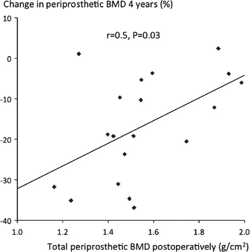 Figure 3. Periprosthetic postoperative BMD (x-axis) plotted against percentage change in BMD around the implant (zones 1–7) (y-axis) at 4 years.