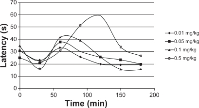Figure 13 Hot-plate response of mice (n = 5) administered triamcinolone acetonide.