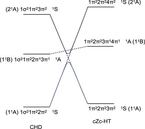 Figure 3. Scheme of the state correlation diagram for the photocyclisation of CHD to cZc-HT. Dashed lines connect molecular orbitals with the same symmetry and same multiplicity, and solid blue lines connect molecular orbitals satisfying the non-crossing rule.