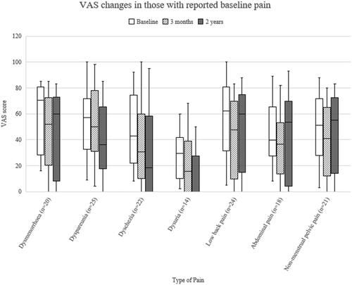 Figure 1. VAS changes in women with reported baseline pain with at least one other completed follow-up.