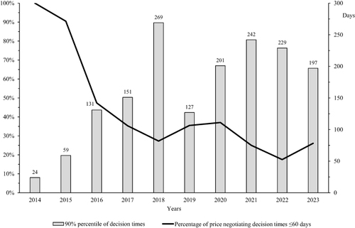 Figure 2 Price negotiation decision times by year: percentage within 60-day target and 90th percentile of decision times.