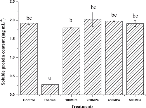 Figure 1. Effects of HHP on soluble protein content of PS II extract solution. Different letters (a–c) in the column means significant difference at 0.05 level (p < 0.05).