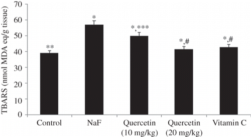 Figure 1. Effect of quercetin and vitamin C on TBARS level in sodium fluoride (NaF) intoxicated rat. Data are mean ± SD values (n = 10). Notes: *p < 0.001 versus control; **p > 0.05 versus control; ***p < 0.05 versus NaF; #p < 0.001 versus NaF.