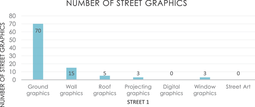 Figure 13. 2 Types of street graphics used in Street 1.
