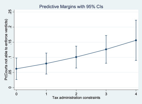 Figure 5. Predictive margins (Morocco, all controls).Footnote73