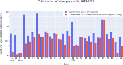 Figure 7. The number of views each month across all museum channels over the past 2 years.