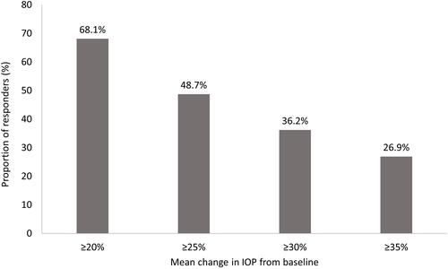 Figure 1 Percentage of responders according to different intraocular pressure reduction cutoff values at Month 6 (full analysis set). The graph shows the percentage of patients achieving IOP reductions from baseline of ≥20%, ≥25%, ≥30% and ≥35% at Month 6.